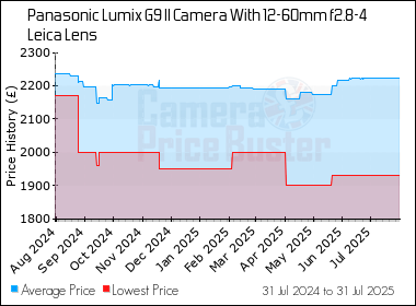 Best Price History for the Panasonic Lumix G9 II Camera With 12-60mm f2.8-4 Leica Lens