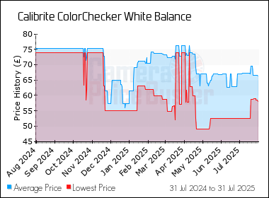 Best Price History for the Calibrite ColorChecker White Balance