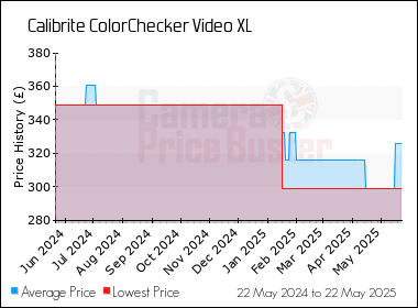 Best Price History for the Calibrite ColorChecker Video XL