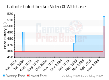 Best Price History for the Calibrite ColorChecker Video XL With Case