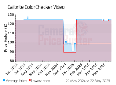 Best Price History for the Calibrite ColorChecker Video