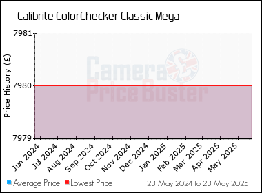 Best Price History for the Calibrite ColorChecker Classic Mega