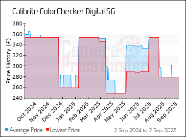Best Price History for the Calibrite ColorChecker Digital SG