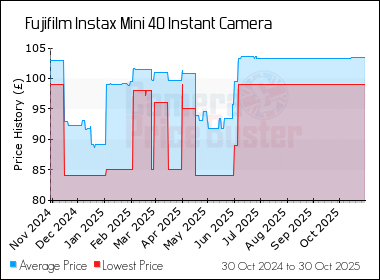 Best Price History for the Fujifilm Instax Mini 40 Instant Camera