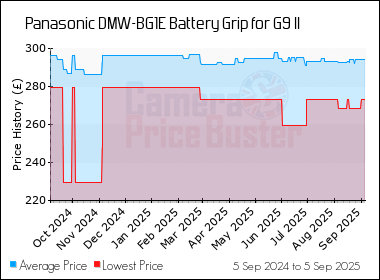Best Price History for the Panasonic DMW-BG1E Battery Grip for G9 II