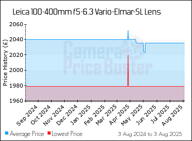 Best Price History for the Leica 100-400mm f5-6.3 Vario-Elmar-SL Lens
