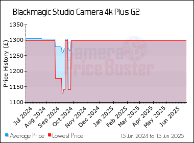 Best Price History for the Blackmagic Studio Camera 4k Plus G2
