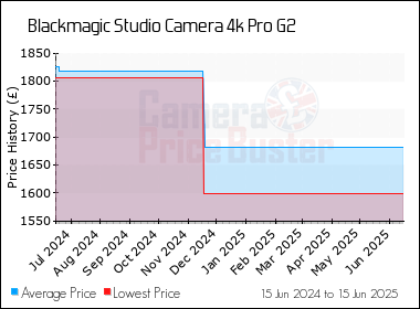 Best Price History for the Blackmagic Studio Camera 4k Pro G2