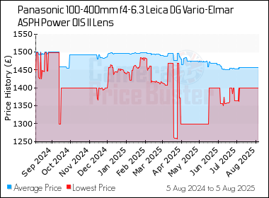 Best Price History for the Panasonic 100-400mm f4-6.3 Leica DG Vario-Elmar ASPH Power OIS II Lens