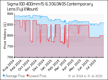 Best Price History for the Sigma 100-400mm f5-6.3 DG DN OS Contemporary Lens (Fuji X Mount)