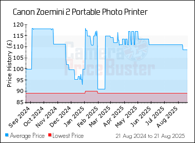 Best Price History for the Canon Zoemini 2 Portable Photo Printer