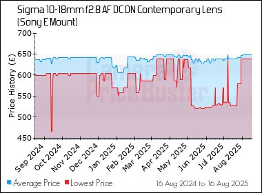 Best Price History for the Sigma 10-18mm f2.8 AF DC DN Contemporary Lens (Sony E Mount)