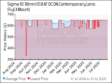 Best Price History for the Sigma 10-18mm f2.8 AF DC DN Contemporary Lens (Fuji X Mount)