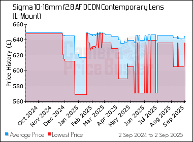 Best Price History for the Sigma 10-18mm f2.8 AF DC DN Contemporary Lens (L-Mount)