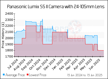 Best Price History for the Panasonic Lumix S5 II Camera with 24-105mm Lens