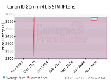 Best Price History for the Canon 10-20mm f4 L IS STM RF Lens