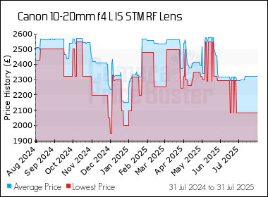 Best Price History for the Canon 10-20mm f4 L IS STM RF Lens