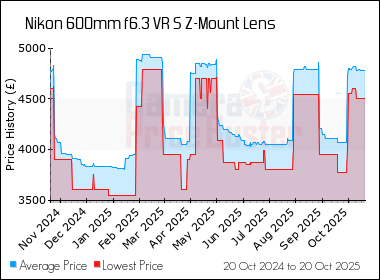 Best Price History for the Nikon 600mm f6.3 VR S Z-Mount Lens