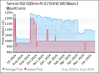 Best Price History for the Tamron 150-500mm f5-6.7 Di III VC VXD (Nikon Z Mount) Lens