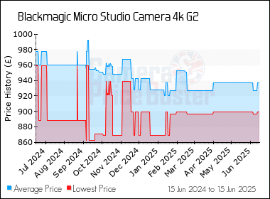 Best Price History for the Blackmagic Micro Studio Camera 4k G2