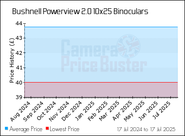 Best Price History for the Bushnell Powerview 2.0 10x25 Binoculars
