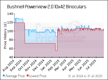 Best Price History for the Bushnell Powerview 2.0 10x42 Binoculars