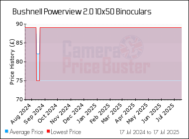 Best Price History for the Bushnell Powerview 2.0 10x50 Binoculars