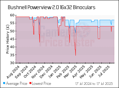 Best Price History for the Bushnell Powerview 2.0 16x32 Binoculars