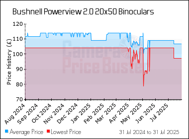 Best Price History for the Bushnell Powerview 2.0 20x50 Binoculars
