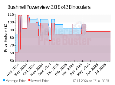 Best Price History for the Bushnell Powerview 2.0 8x42 Binoculars