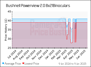 Best Price History for the Bushnell Powerview 2.0 8x21Binoculars