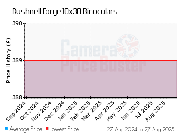 Best Price History for the Bushnell Forge 10x30 Binoculars