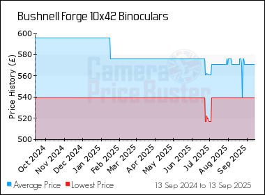 Best Price History for the Bushnell Forge 10x42 Binoculars