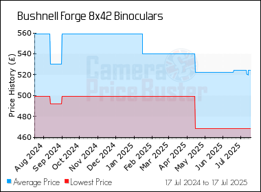 Best Price History for the Bushnell Forge 8x42 Binoculars