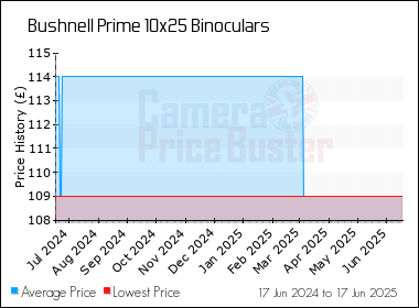 Best Price History for the Bushnell Prime 10x25 Binoculars