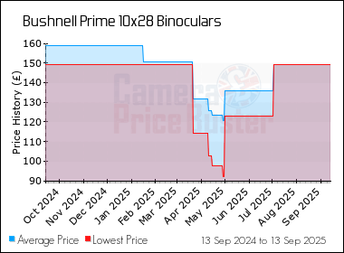 Best Price History for the Bushnell Prime 10x28 Binoculars
