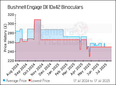 Best Price History for the Bushnell Engage DX 10x42 Binoculars