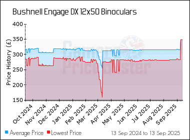 Best Price History for the Bushnell Engage DX 12x50 Binoculars