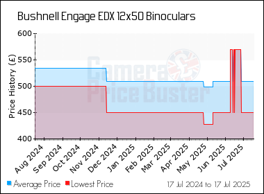 Best Price History for the Bushnell Engage EDX 12x50 Binoculars