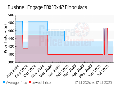 Best Price History for the Bushnell Engage EDX 10x42 Binoculars