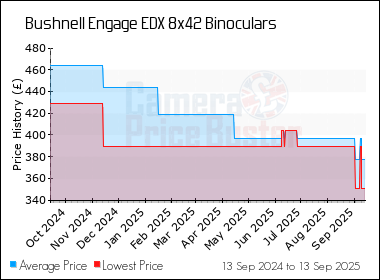 Best Price History for the Bushnell Engage EDX 8x42 Binoculars