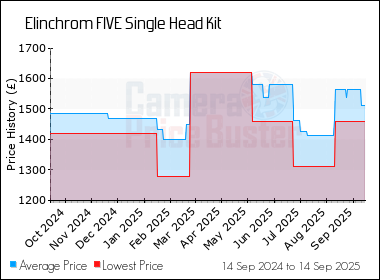 Best Price History for the Elinchrom FIVE Single Head Kit