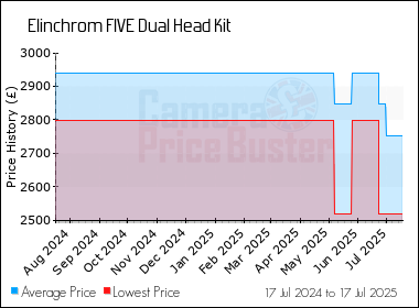 Best Price History for the Elinchrom FIVE Dual Head Kit