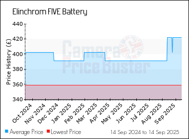 Best Price History for the Elinchrom FIVE Battery