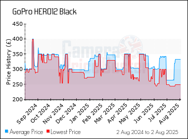 Best Price History for the GoPro HERO12 Black