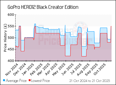 Best Price History for the GoPro HERO12 Black Creator Edition