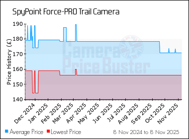 Best Price History for the SpyPoint Force-PRO Trail Camera