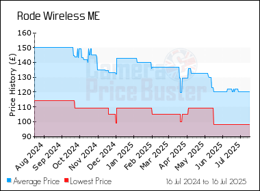 Best Price History for the Rode Wireless ME