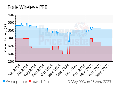 Best Price History for the Rode Wireless PRO