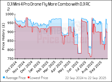 Best Price History for the DJI Mini 4 Pro Drone Fly More Combo with DJI RC 2